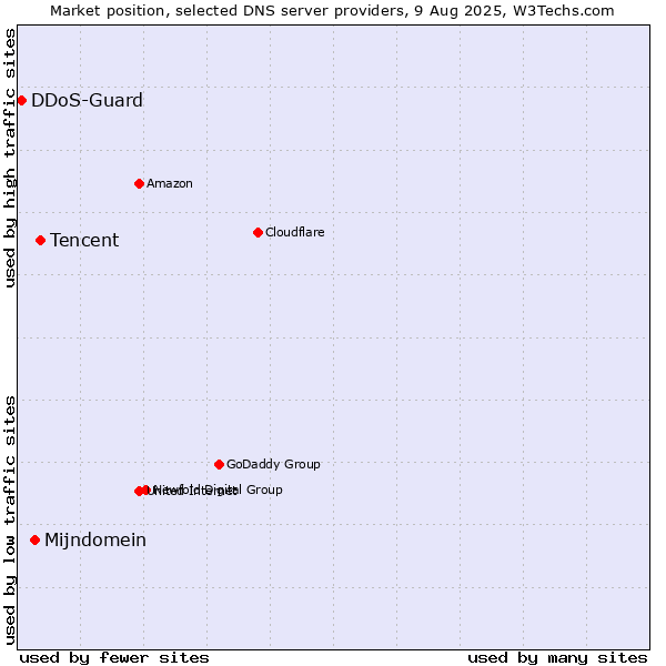 Market position of Tencent vs. Mijndomein vs. DDoS-Guard