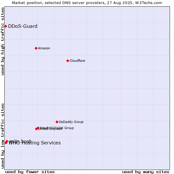 Market position of mijn.host vs. WHG Hosting Services vs. DDoS-Guard
