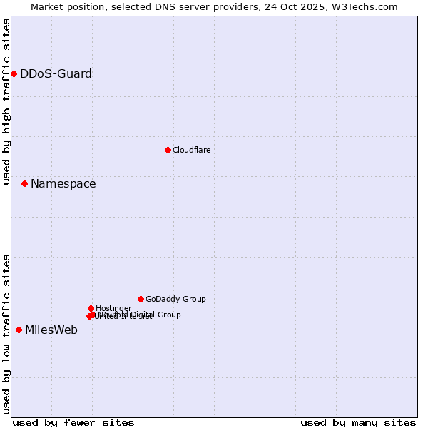 Market position of Namespace vs. MilesWeb vs. DDoS-Guard