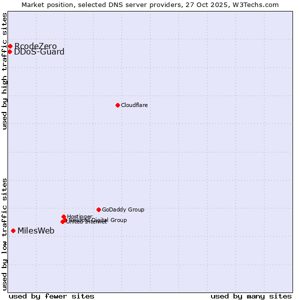 Market position of MilesWeb vs. RcodeZero vs. DDoS-Guard
