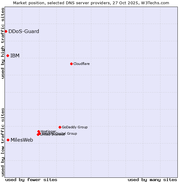 Market position of MilesWeb vs. IBM vs. DDoS-Guard