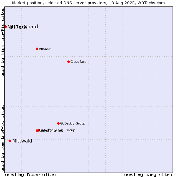 Market position of Mittwald vs. DDoS-Guard vs. NetEase