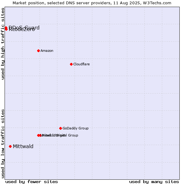 Market position of Mittwald vs. RcodeZero vs. DDoS-Guard