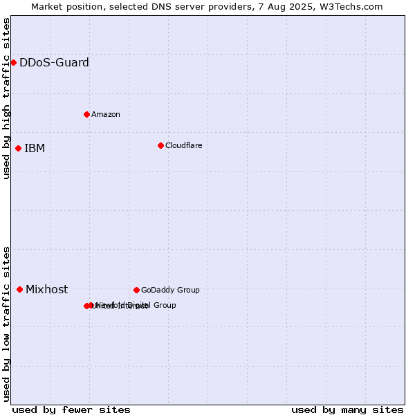 Market position of Mixhost vs. IBM vs. DDoS-Guard