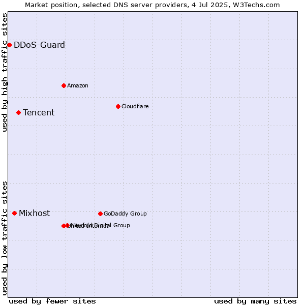 Market position of Tencent vs. Mixhost vs. DDoS-Guard