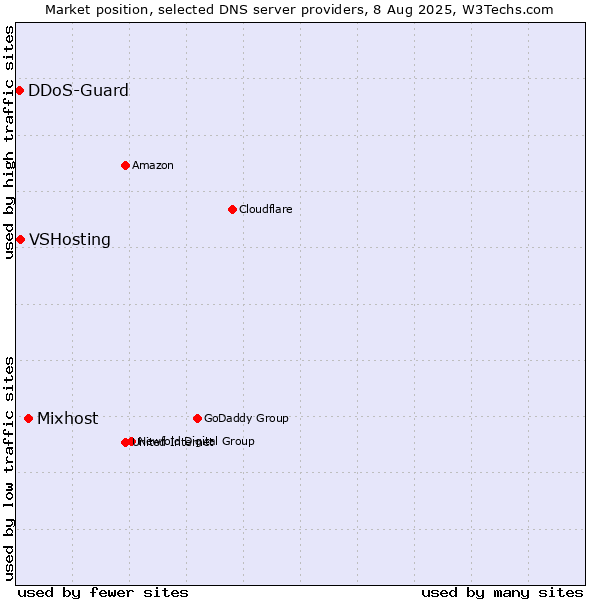 Market position of Mixhost vs. VSHosting vs. DDoS-Guard