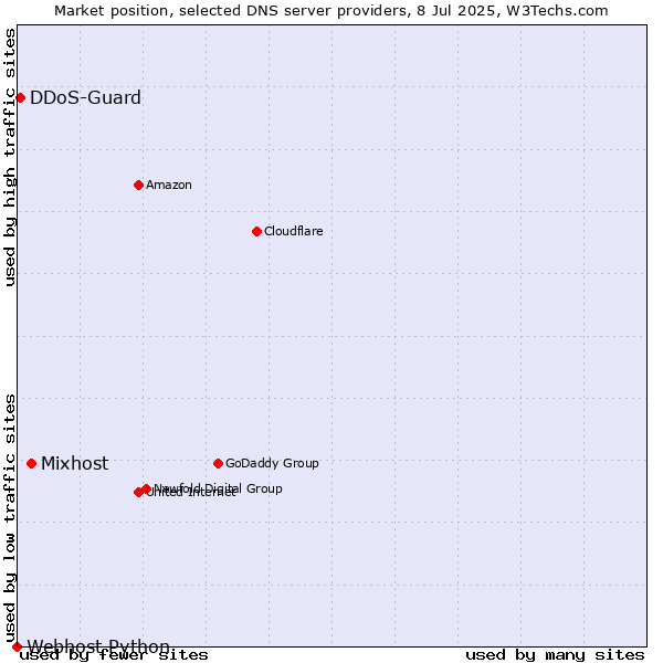 Market position of Mixhost vs. DDoS-Guard vs. Webhost Python