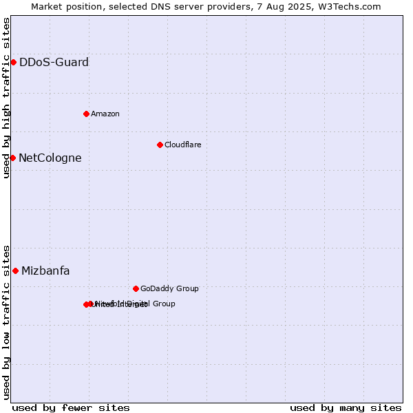Market position of Mizbanfa vs. DDoS-Guard vs. NetCologne