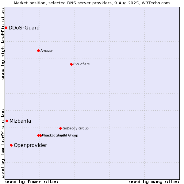 Market position of Openprovider vs. Mizbanfa vs. DDoS-Guard