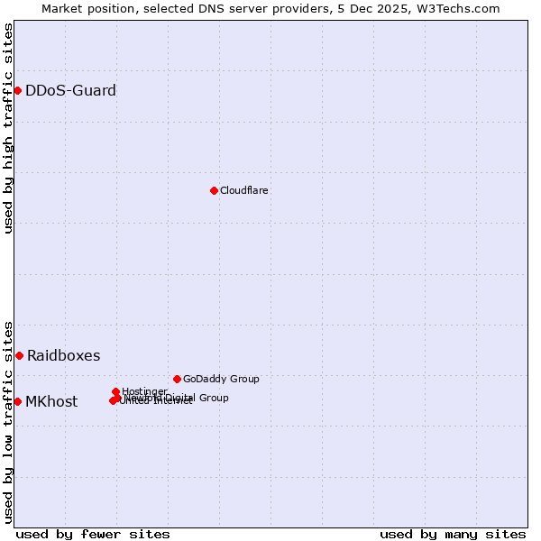 Market position of Raidboxes vs. MKhost vs. DDoS-Guard