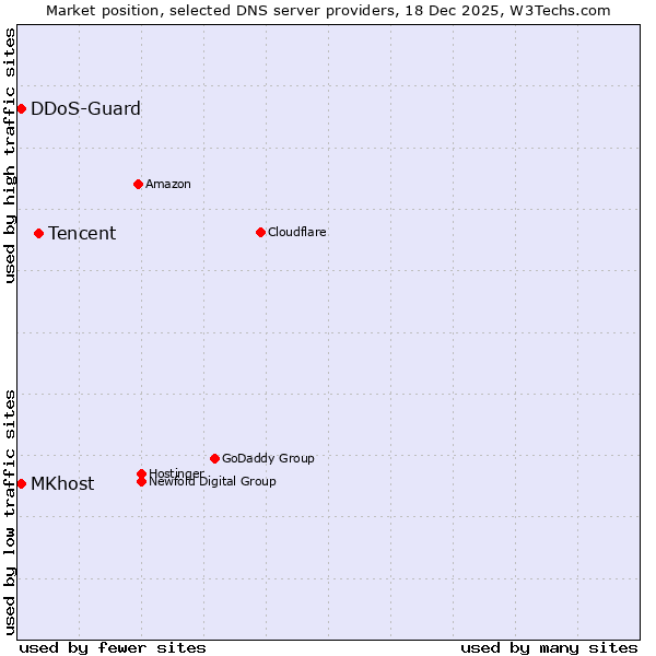 Market position of Tencent vs. MKhost vs. DDoS-Guard