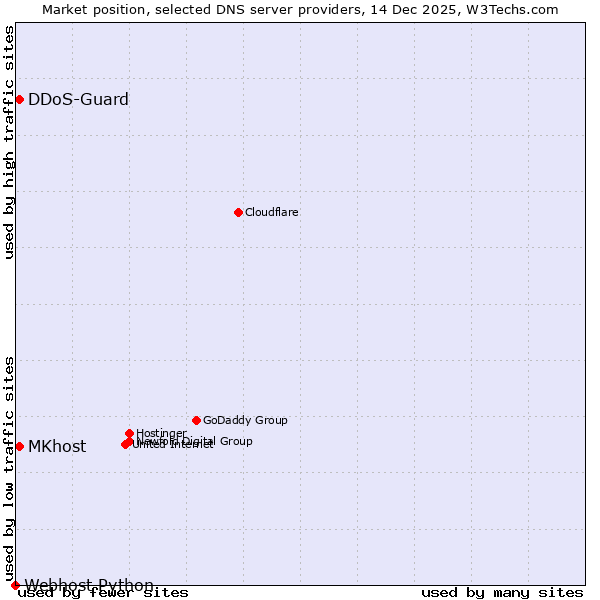 Market position of MKhost vs. DDoS-Guard vs. Webhost Python