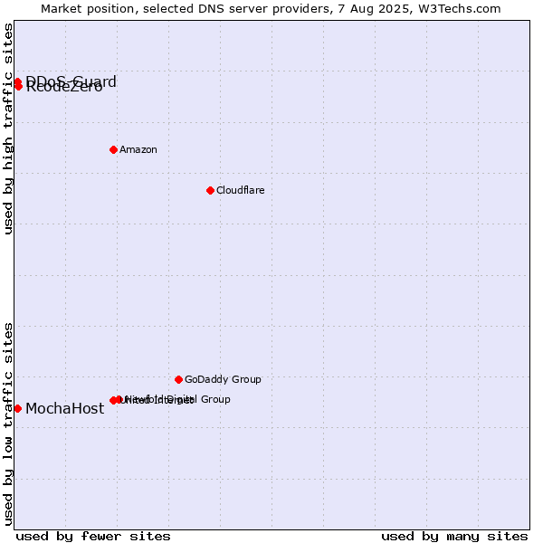 Market position of RcodeZero vs. MochaHost vs. DDoS-Guard