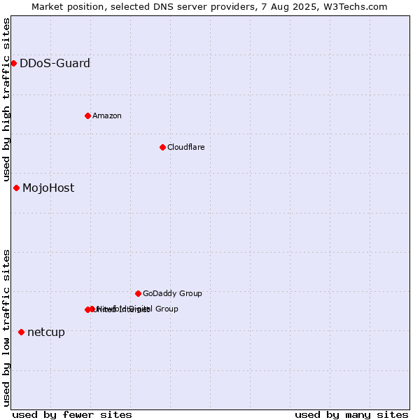 Market position of netcup vs. MojoHost vs. DDoS-Guard