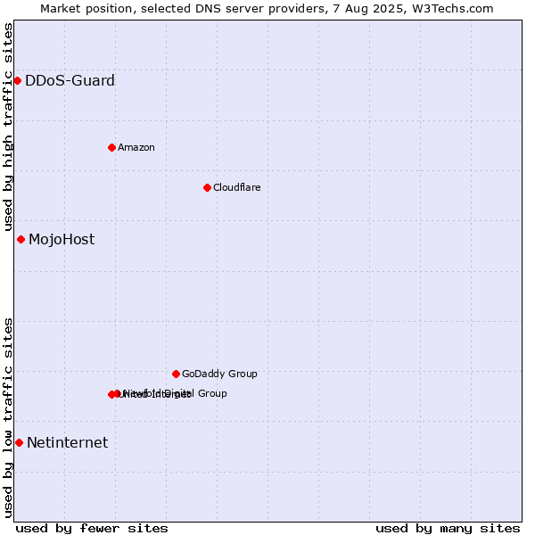 Market position of MojoHost vs. Netinternet vs. DDoS-Guard
