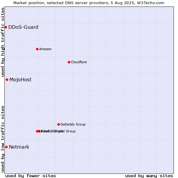 Market position of MojoHost vs. Netmark vs. DDoS-Guard