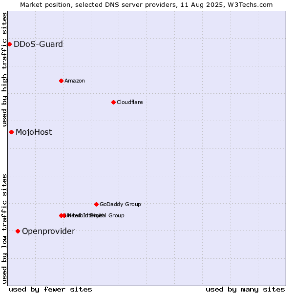 Market position of Openprovider vs. MojoHost vs. DDoS-Guard