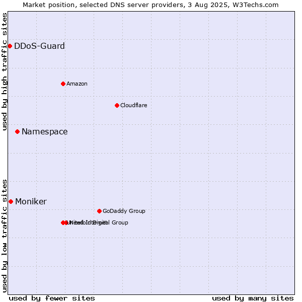 Market position of Namespace vs. Moniker vs. DDoS-Guard