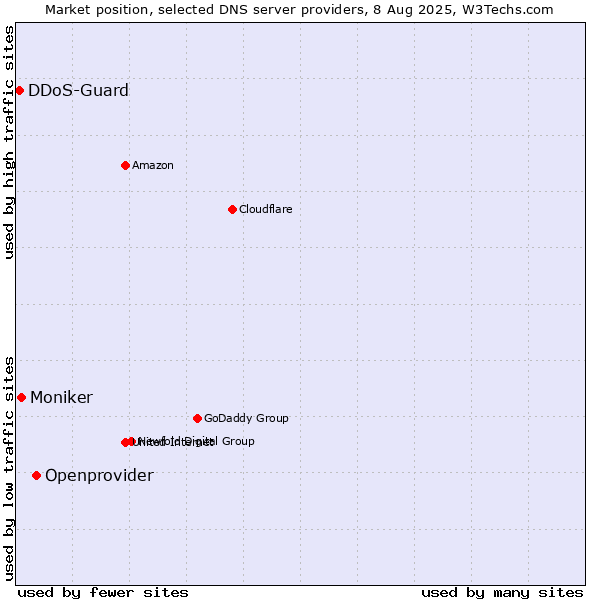 Market position of Openprovider vs. Moniker vs. DDoS-Guard