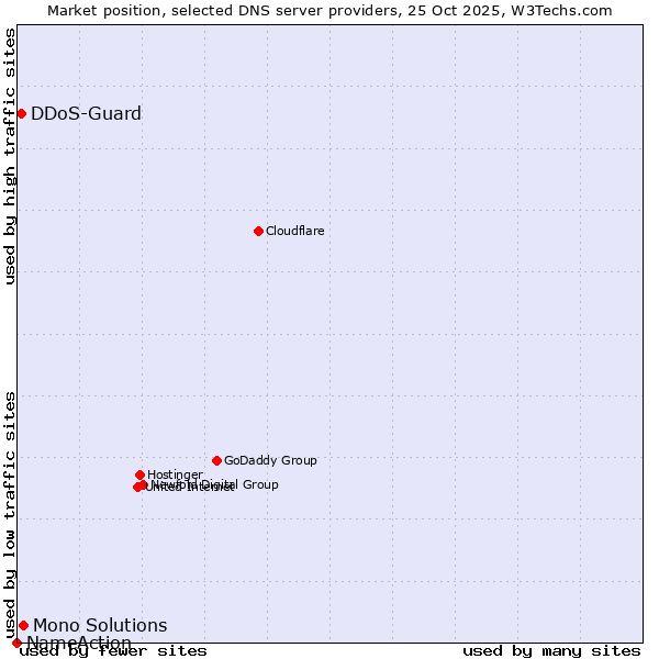 Market position of Mono Solutions vs. DDoS-Guard vs. NameAction