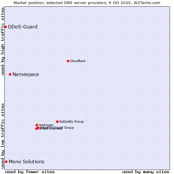 Market position of Namespace vs. Mono Solutions vs. DDoS-Guard