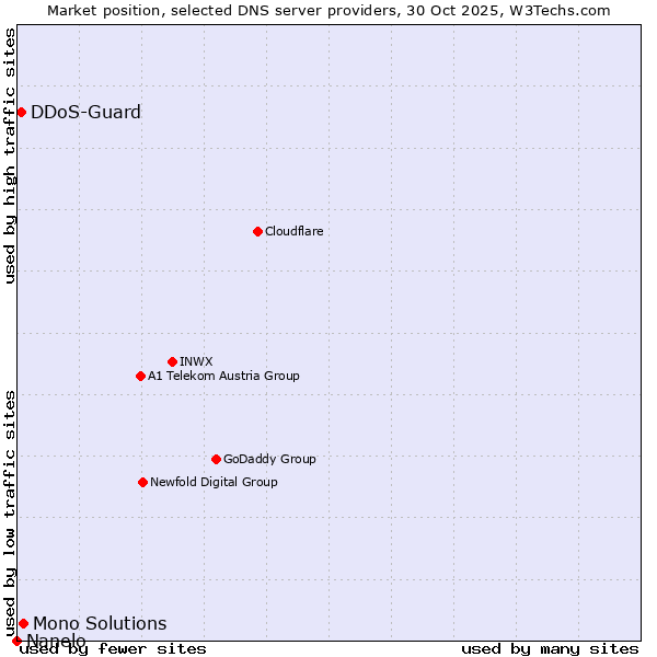 Market position of Mono Solutions vs. DDoS-Guard vs. Nanelo