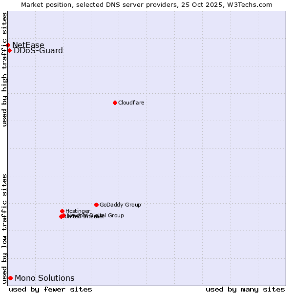 Market position of Mono Solutions vs. DDoS-Guard vs. NetEase