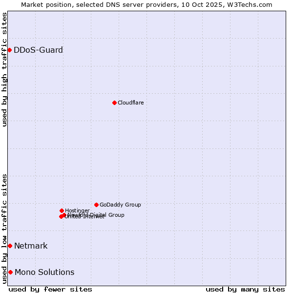 Market position of Mono Solutions vs. Netmark vs. DDoS-Guard