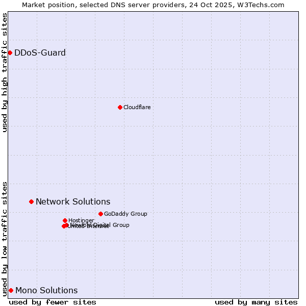 Market position of Network Solutions vs. Mono Solutions vs. DDoS-Guard