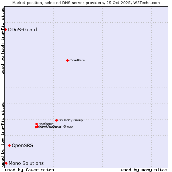 Market position of OpenSRS vs. Mono Solutions vs. DDoS-Guard