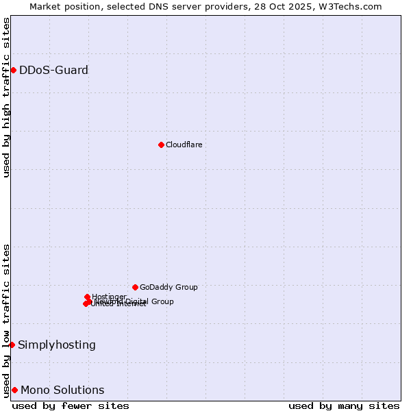 Market position of Mono Solutions vs. DDoS-Guard vs. Simplyhosting