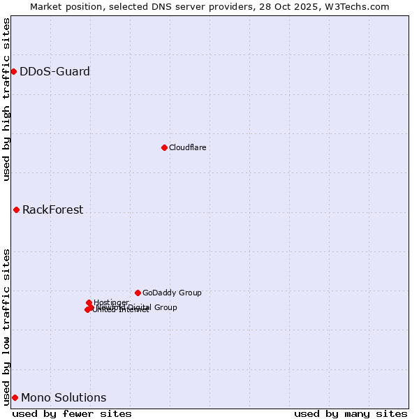 Market position of RackForest vs. Mono Solutions vs. DDoS-Guard