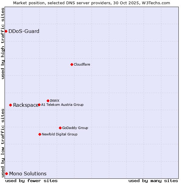 Market position of Rackspace vs. Mono Solutions vs. DDoS-Guard