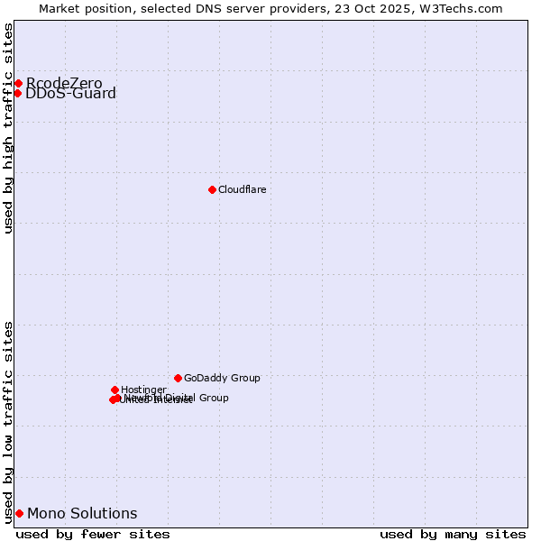 Market position of Mono Solutions vs. RcodeZero vs. DDoS-Guard