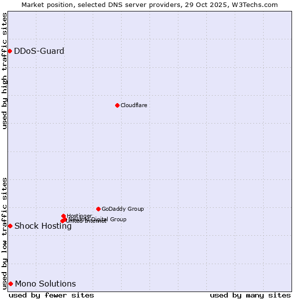 Market position of Mono Solutions vs. Shock Hosting vs. DDoS-Guard