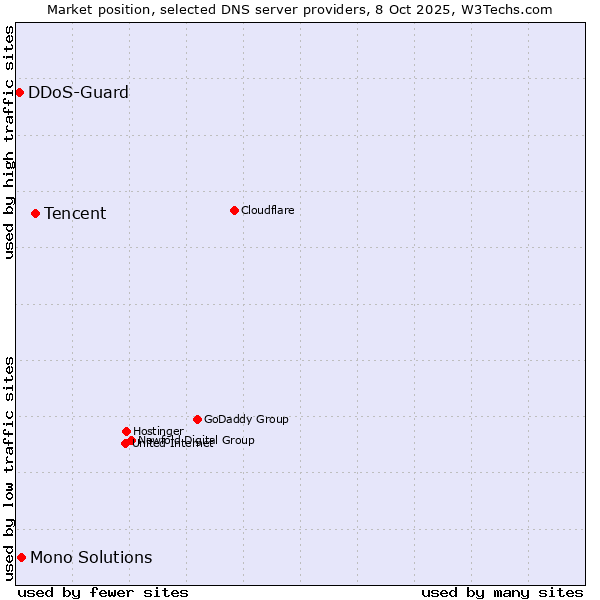 Market position of Tencent vs. Mono Solutions vs. DDoS-Guard