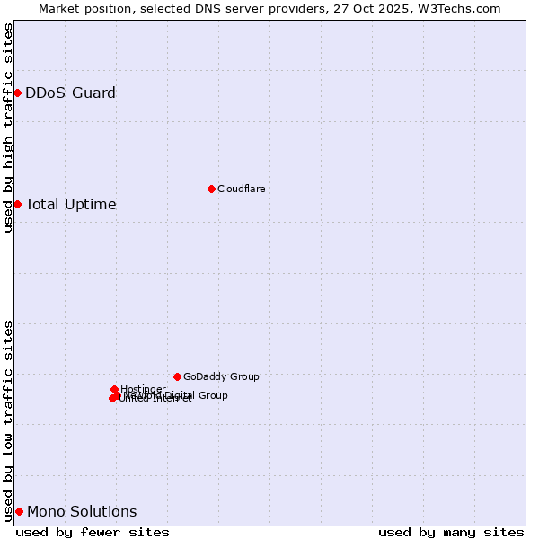 Market position of Mono Solutions vs. DDoS-Guard vs. Total Uptime