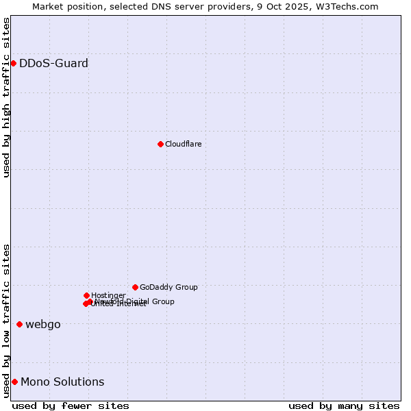 Market position of webgo vs. Mono Solutions vs. DDoS-Guard