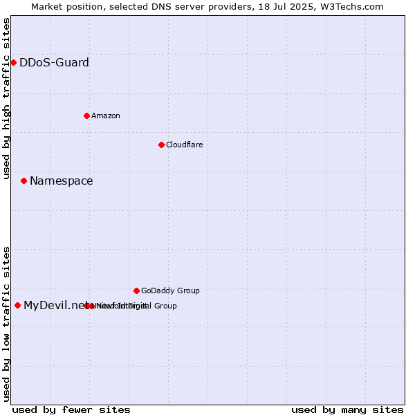 Market position of Namespace vs. MyDevil.net vs. DDoS-Guard