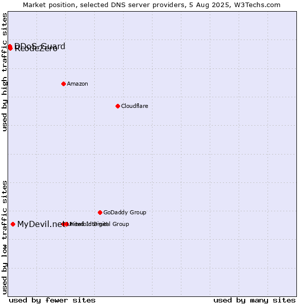 Market position of MyDevil.net vs. RcodeZero vs. DDoS-Guard