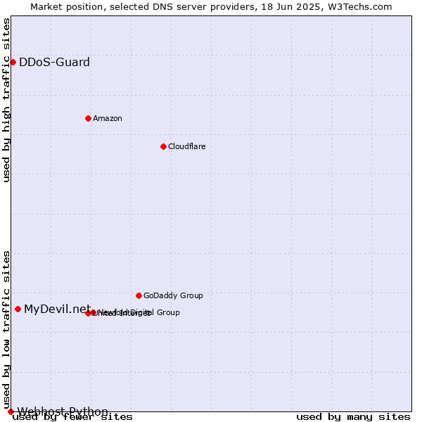 Market position of MyDevil.net vs. DDoS-Guard vs. Webhost Python