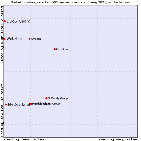 Market position of MyDevil.net vs. DDoS-Guard vs. Webzilla