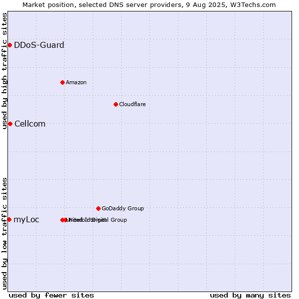 Market position of Cellcom vs. DDoS-Guard vs. myLoc