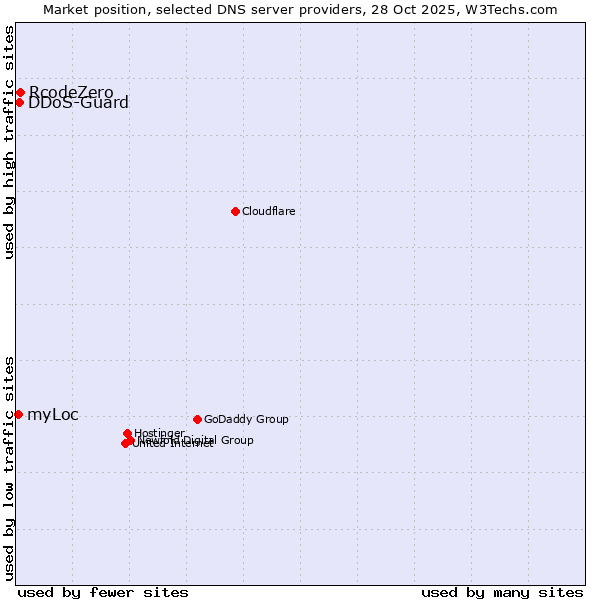 Market position of RcodeZero vs. DDoS-Guard vs. myLoc