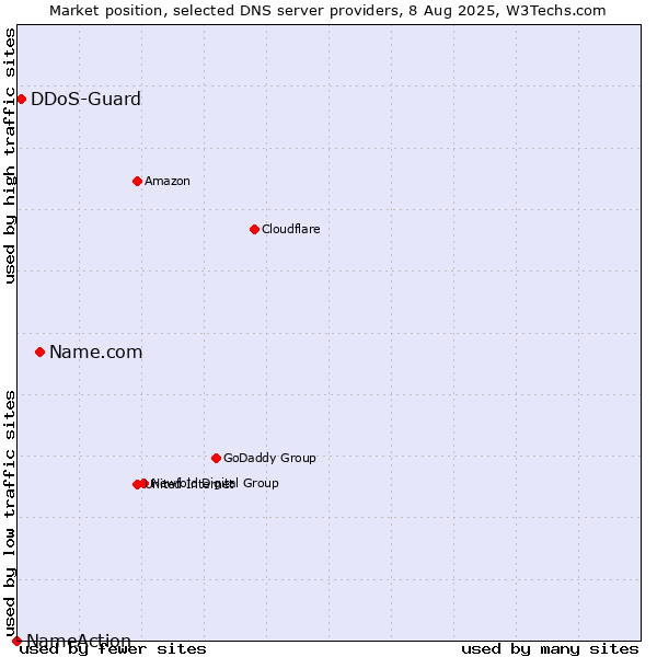 Market position of Name.com vs. DDoS-Guard vs. NameAction