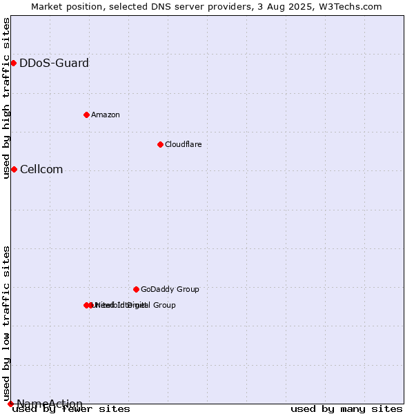 Market position of Cellcom vs. DDoS-Guard vs. NameAction