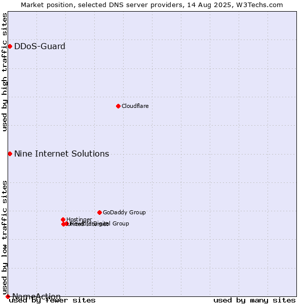 Market position of Nine Internet Solutions vs. DDoS-Guard vs. NameAction