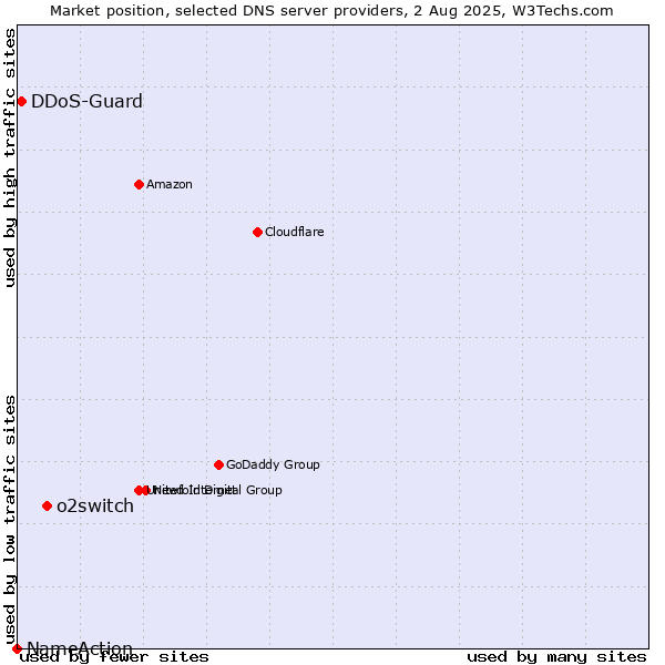 Market position of o2switch vs. DDoS-Guard vs. NameAction