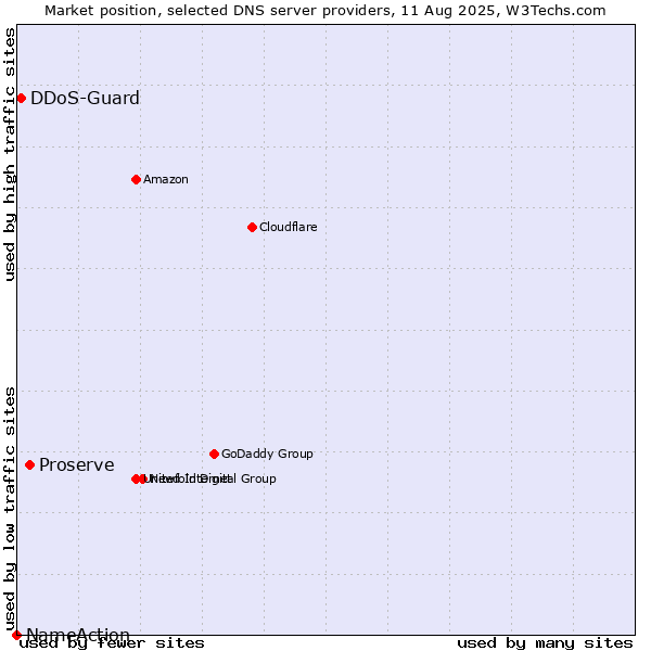 Market position of Proserve vs. DDoS-Guard vs. NameAction