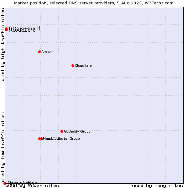Market position of RcodeZero vs. DDoS-Guard vs. NameAction